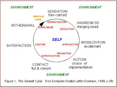 Gestalt Cycle - Clarkson